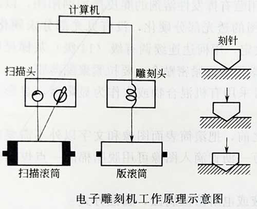 絲網(wǎng)印刷UV固化的電子雕刻凹版制版